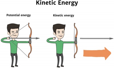 Kinetic Energy Diagram