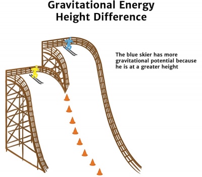 Potential Energy Height Diagram