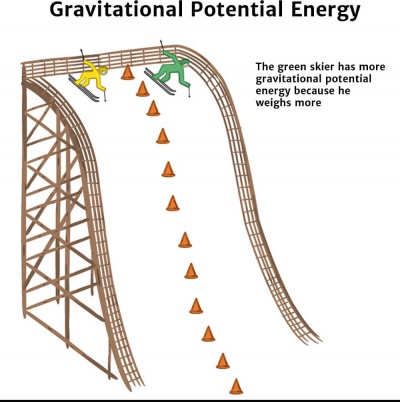 Potential Energy Weight Diagram