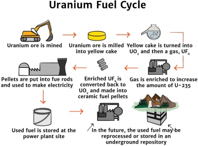 Uranium Fuel Cycle Diagram