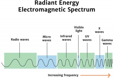 Radiant Energy Electromagnetic Spectrum