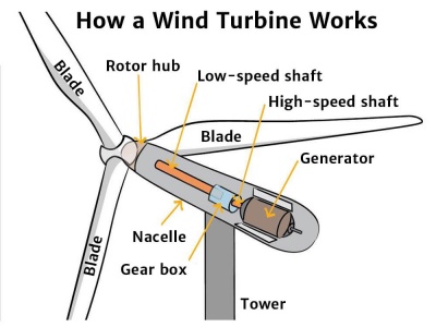 How a Wind Turbine Works Diagram